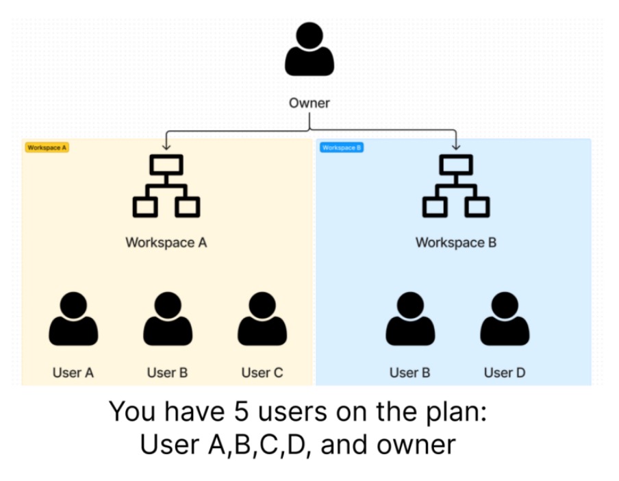 Multiple workspaces