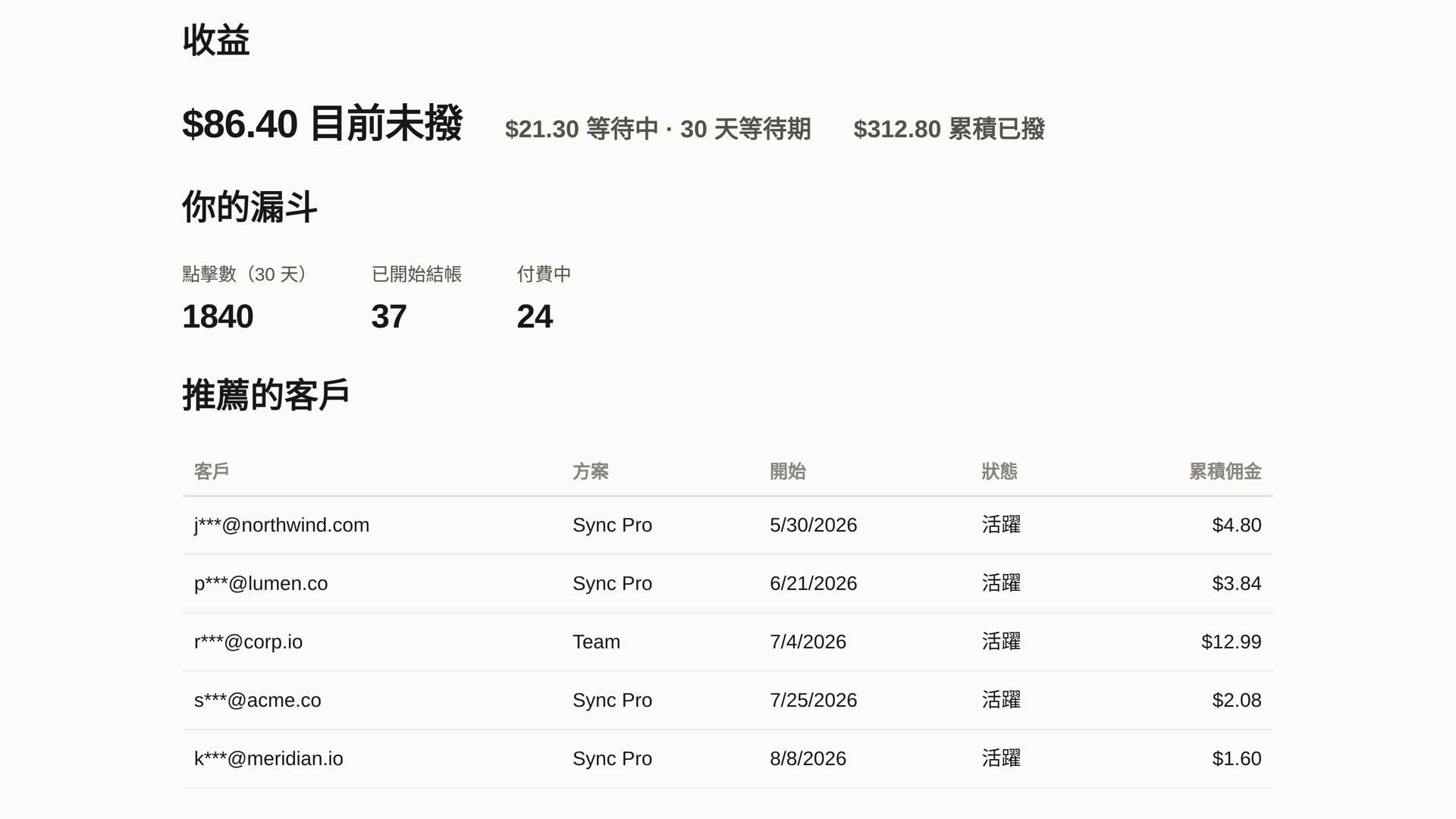 合作夥伴後台的成效區塊:含 30 天等待期的收益、從點擊到結帳到付費的漏斗,以及每一位推薦客戶和他們的累積佣金